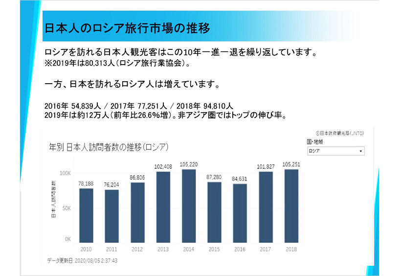 コロナ前の2019年は80,313人でした。一方、日本を訪れるロシア人は増えています